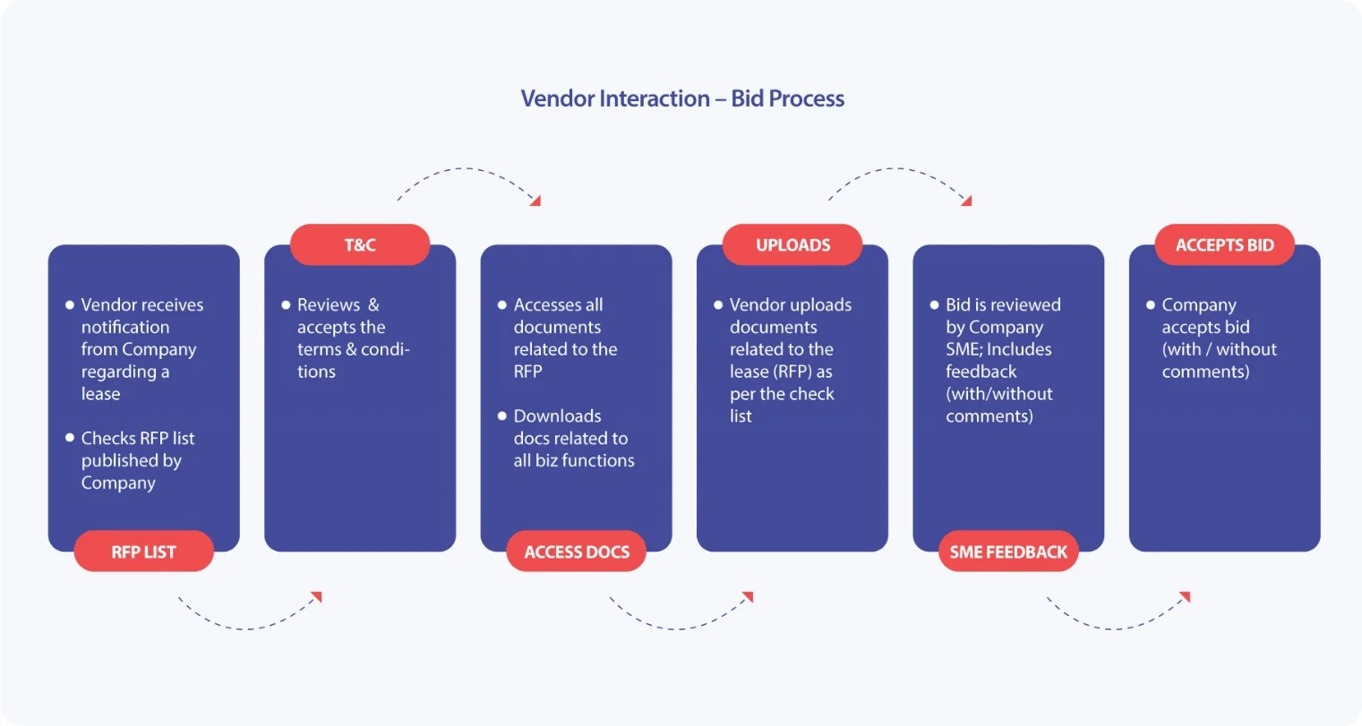 Vendor Interaction-Bid Process-MSRcosmos