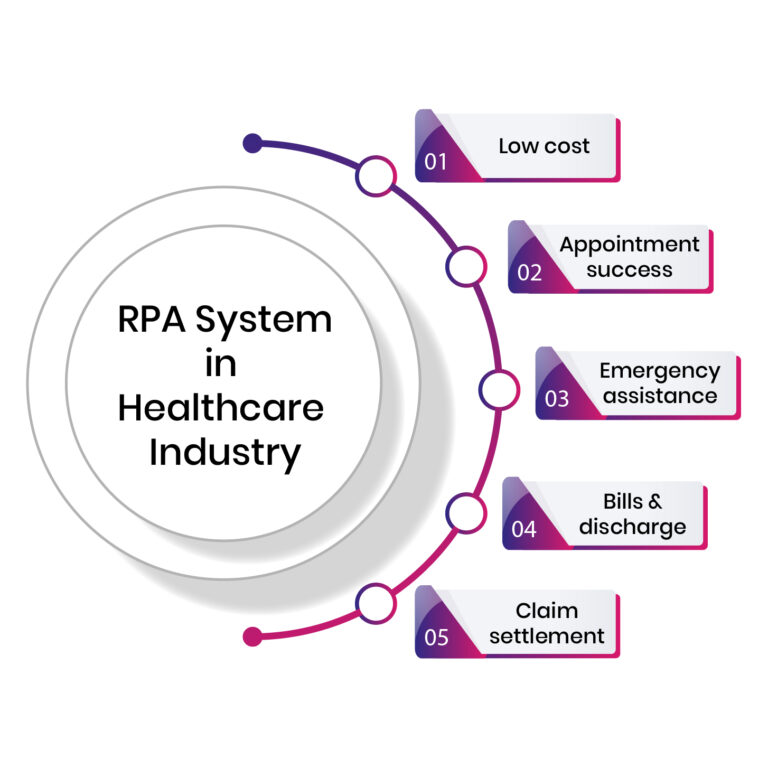 RPA in Healthcare Industry