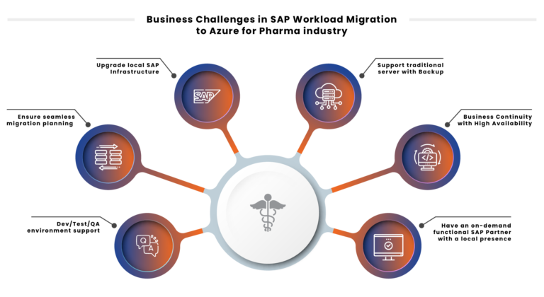 MSRcosmos, a Microsoft gold partner with SAP on Azure Advanced specialization, had previously worked with the client on another cloud migration project. The client identified Microsoft Azure as the ideal cloud platform.