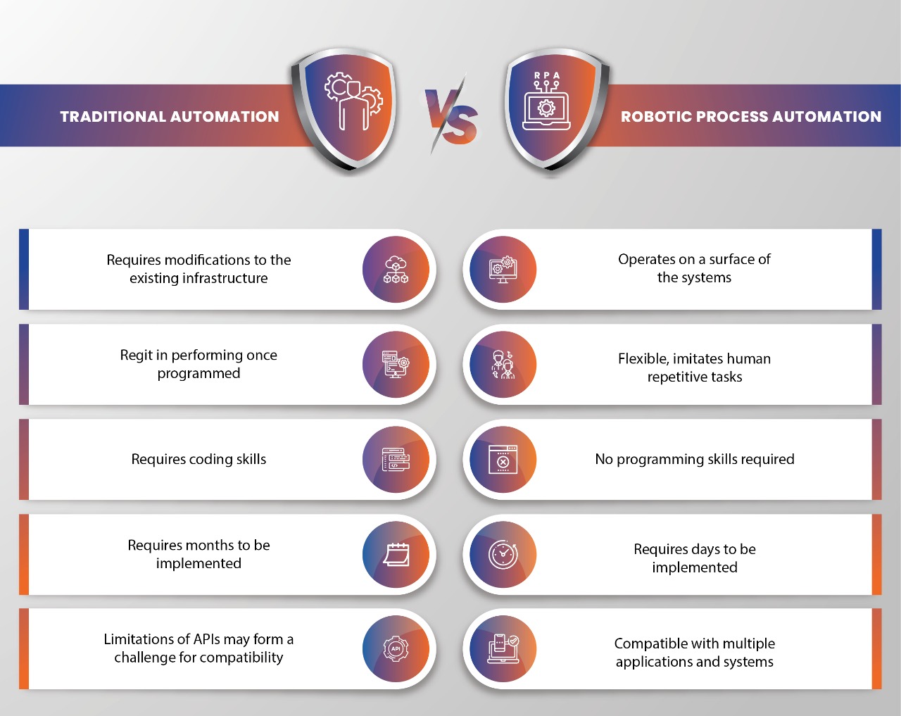 Traditional Automation vs RPA