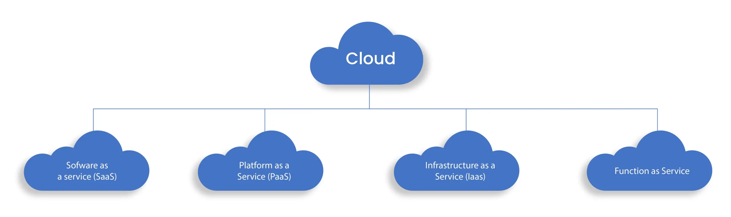 types of cloud Services