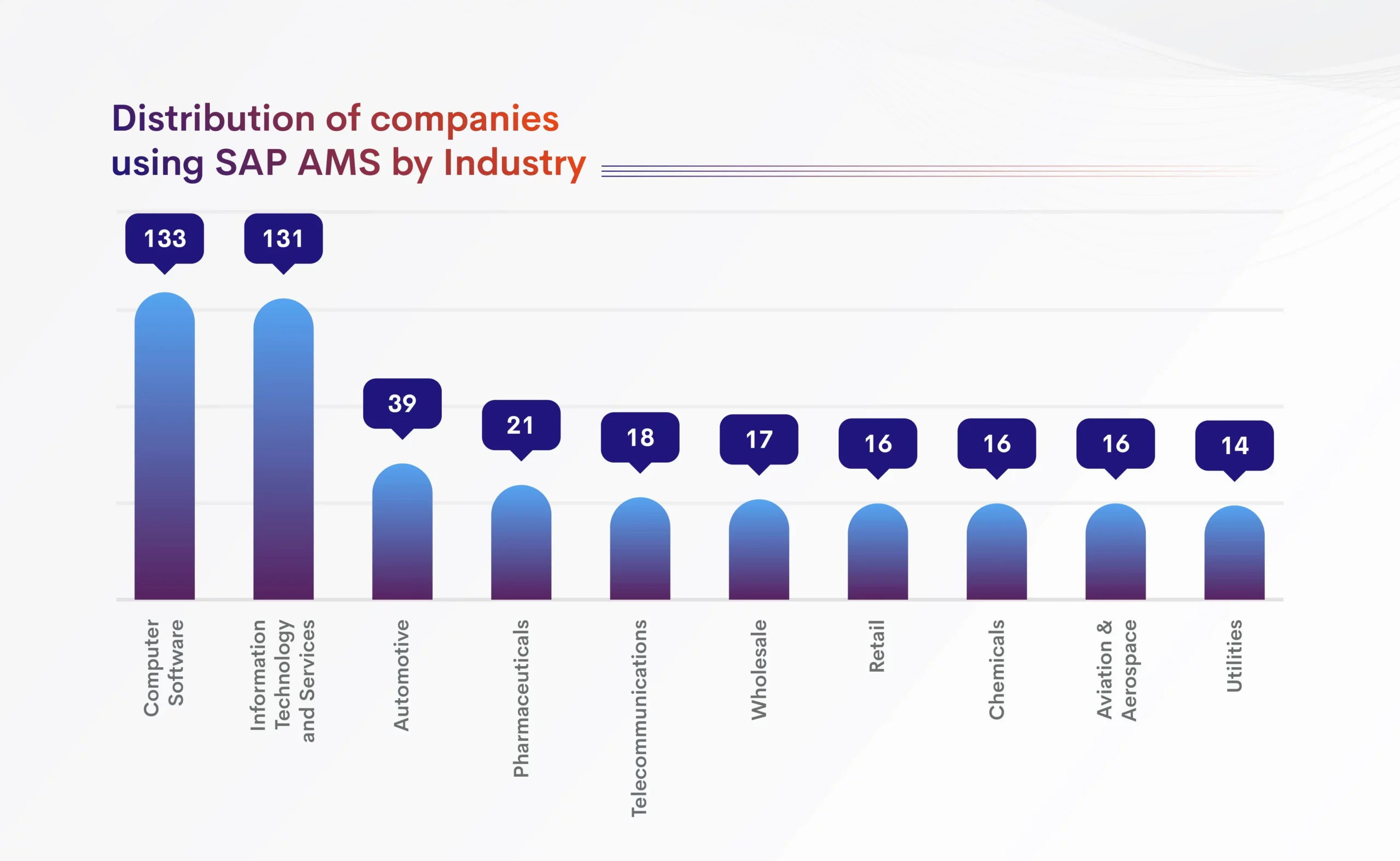 SAP application management support services (AMS) - An insider 