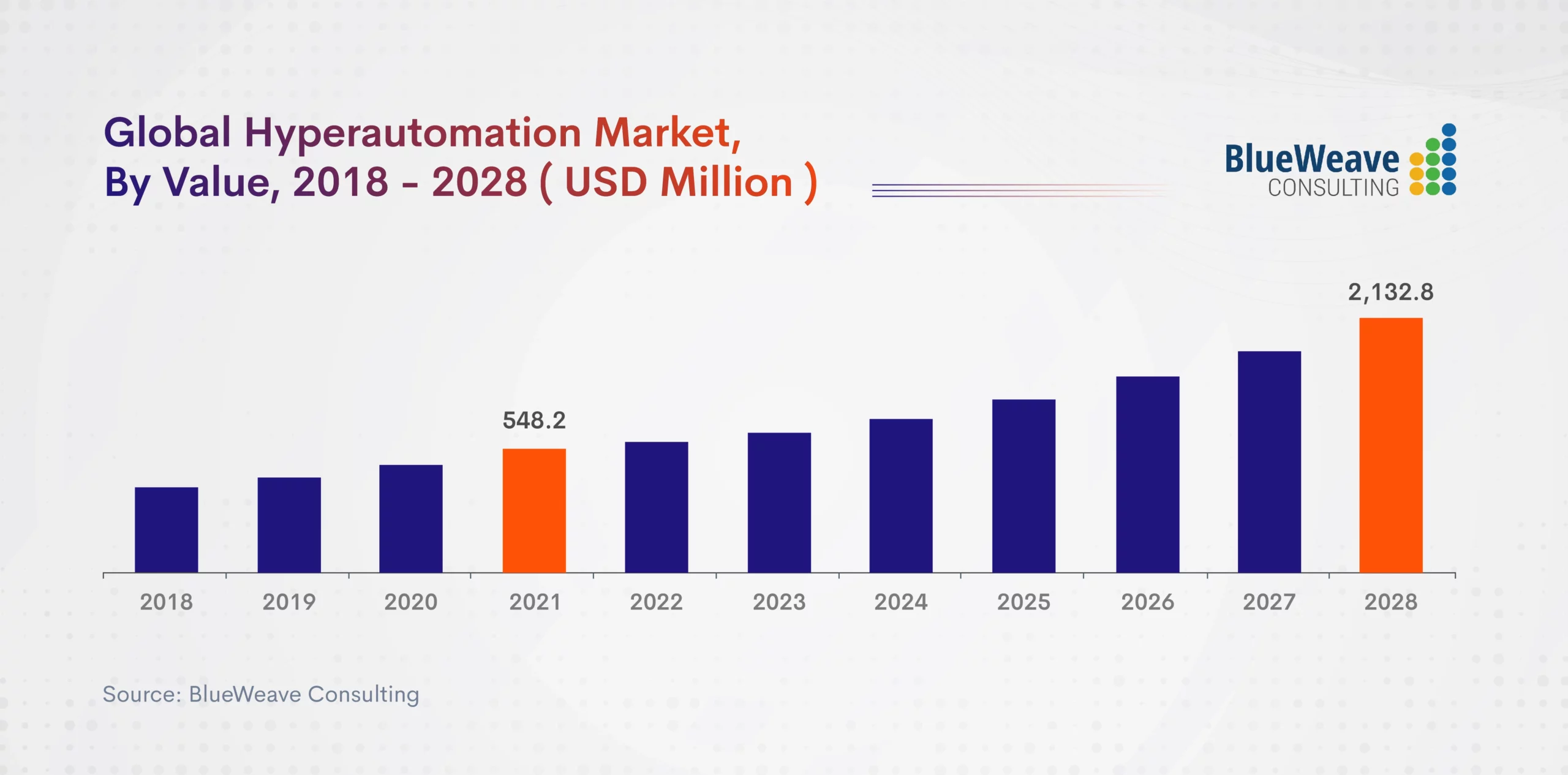 SAP Global Hyper Automation Market Value
