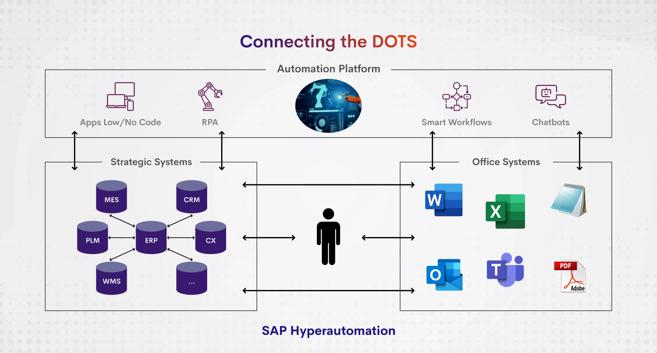 SAP HyperAutomation Connecting the Dots