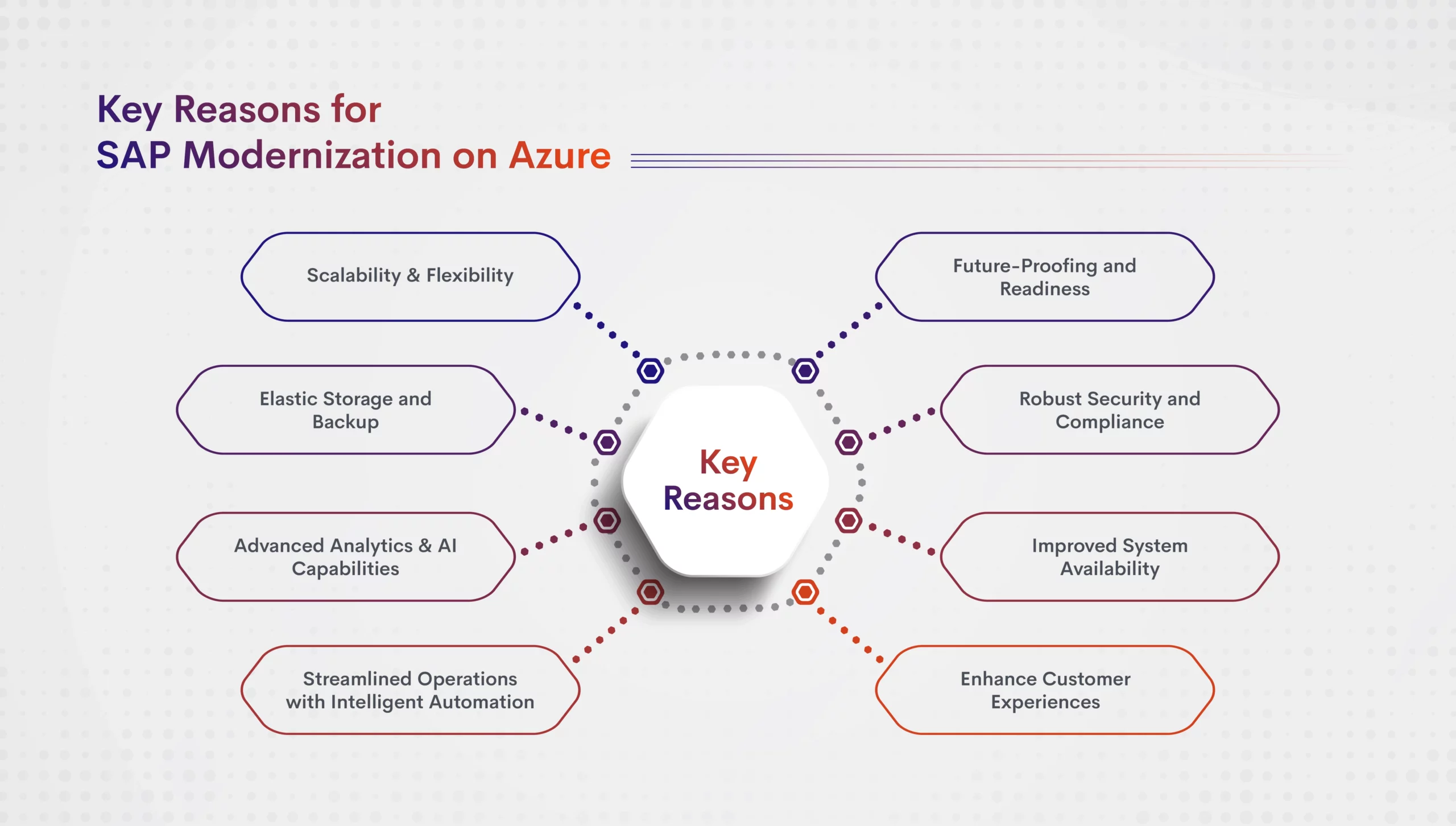 Key Reasons for SAP Modernization on Azure