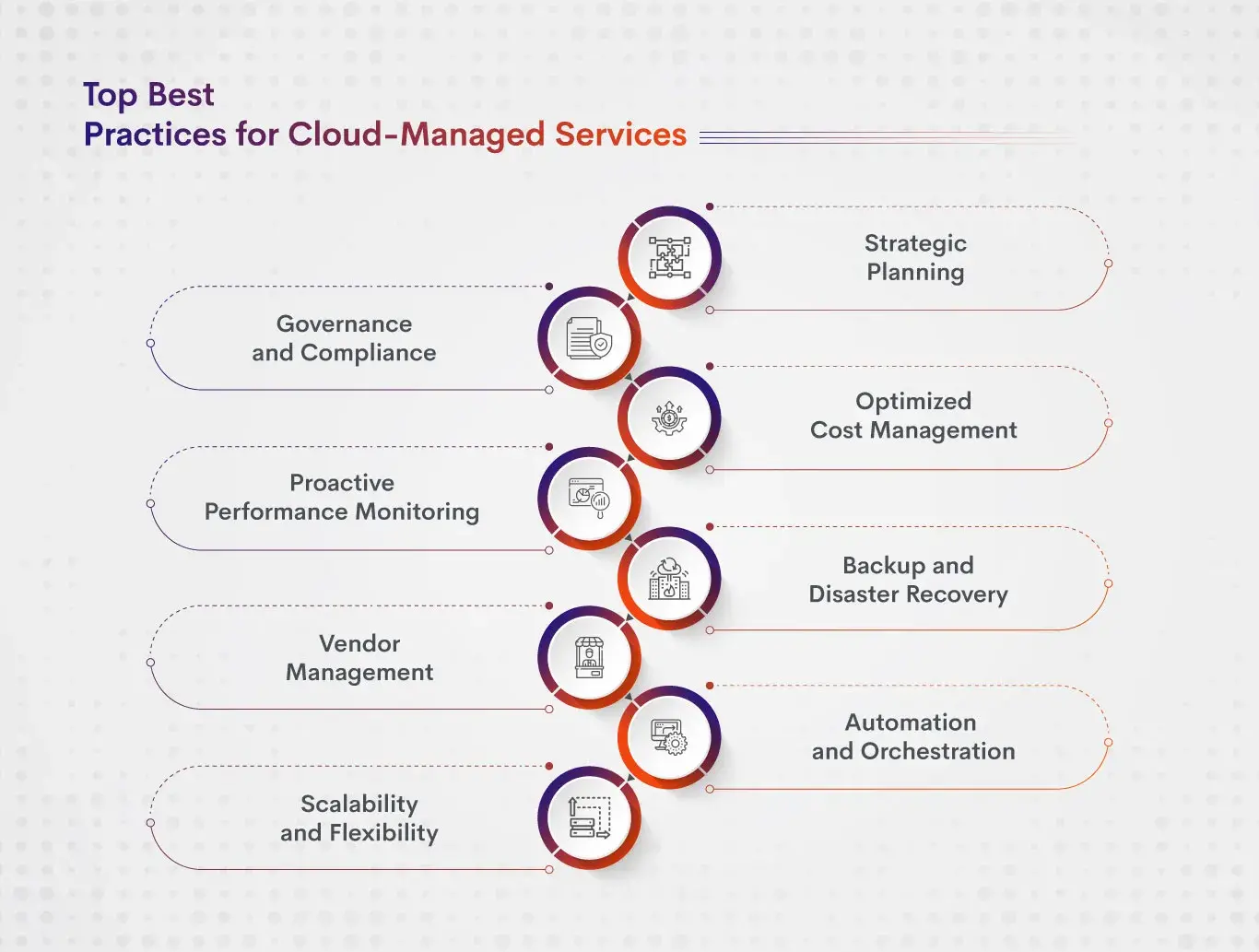 Best Practices for Cloud-Managed Services