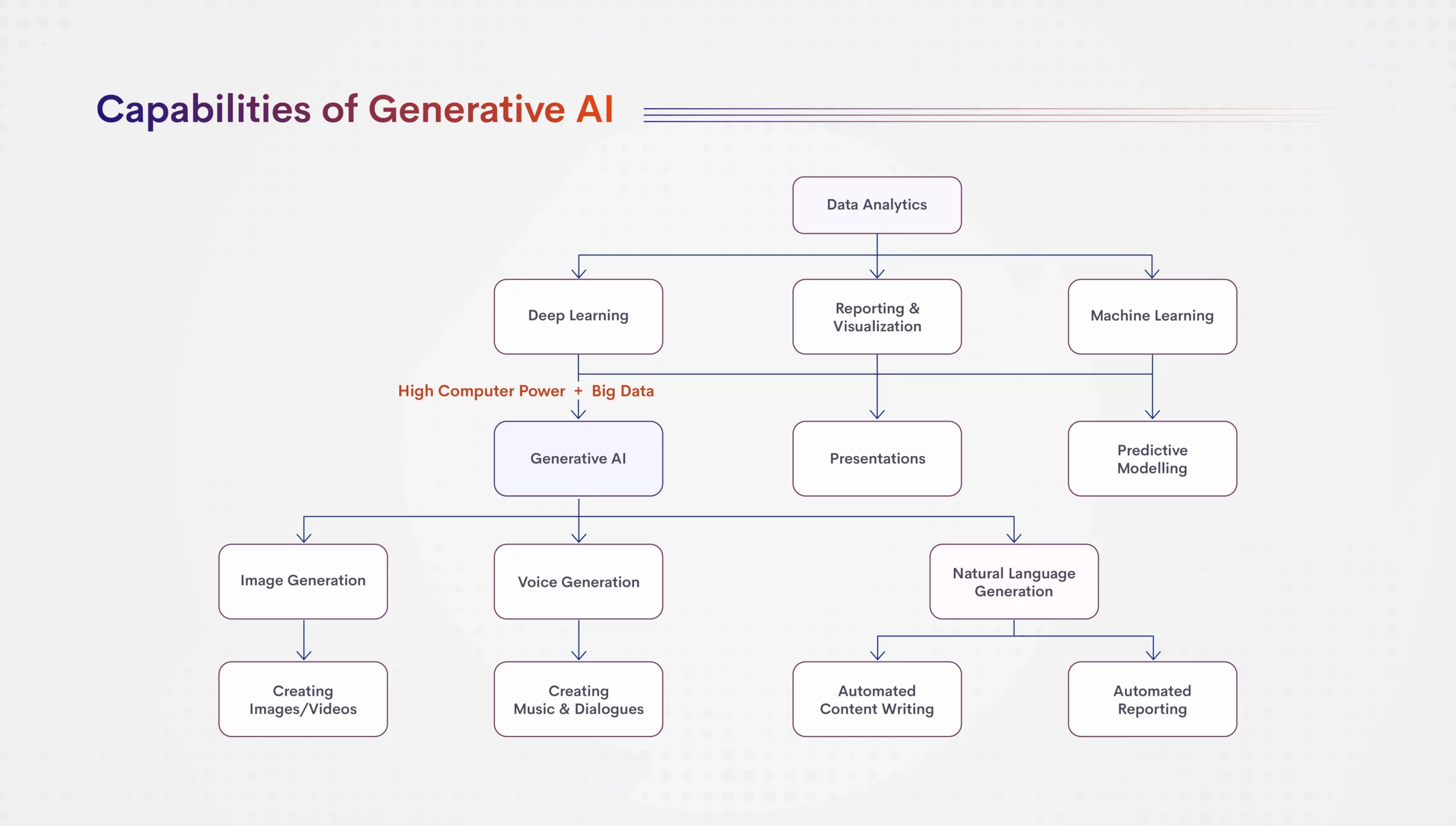 Generative AI from an Analytics