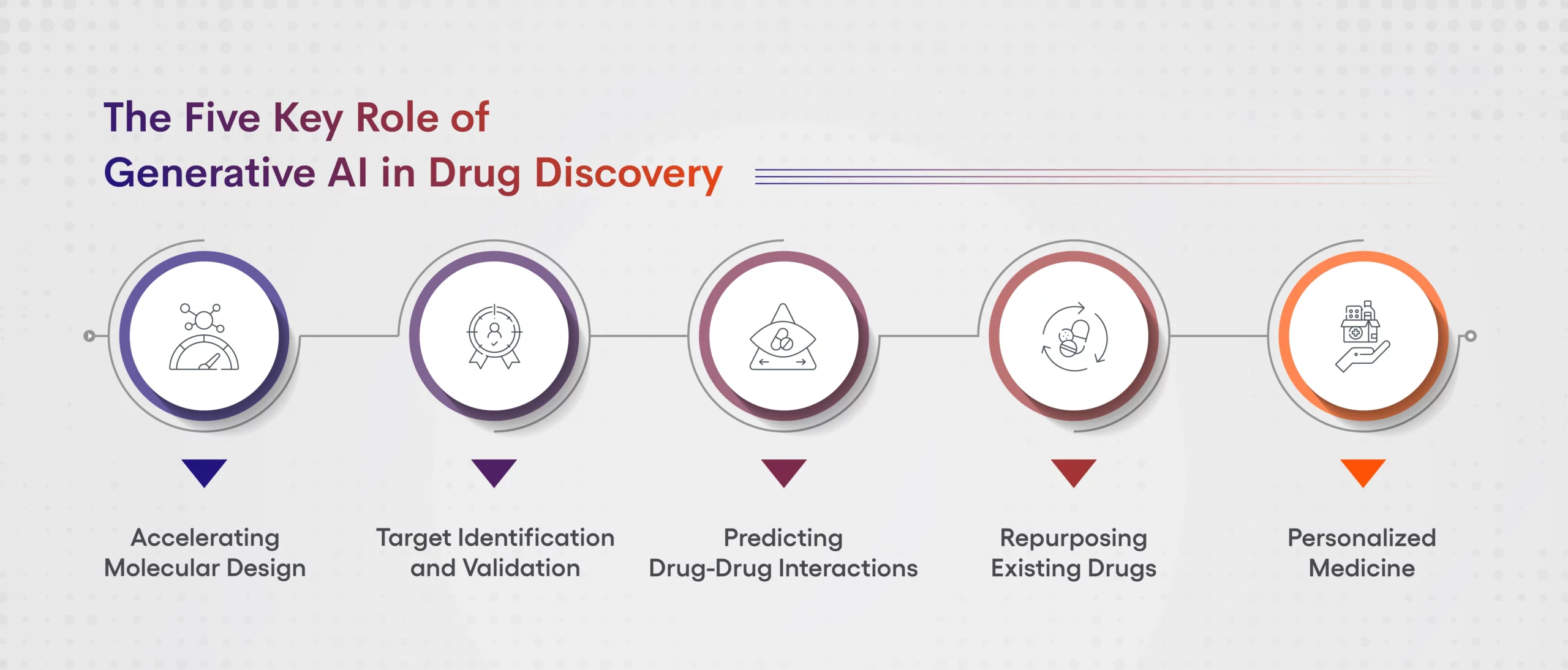 Five Key Roles of Gen AI in Drug Discovery Blog Image