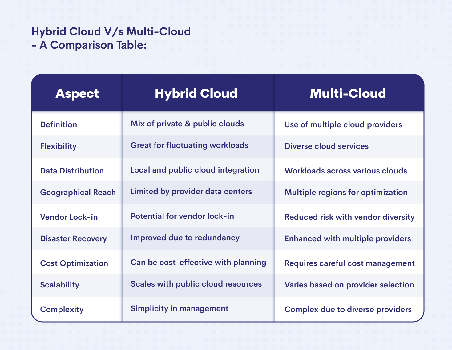 Hybrid Cloud Vs Multi-Cloud - A Comparison Table