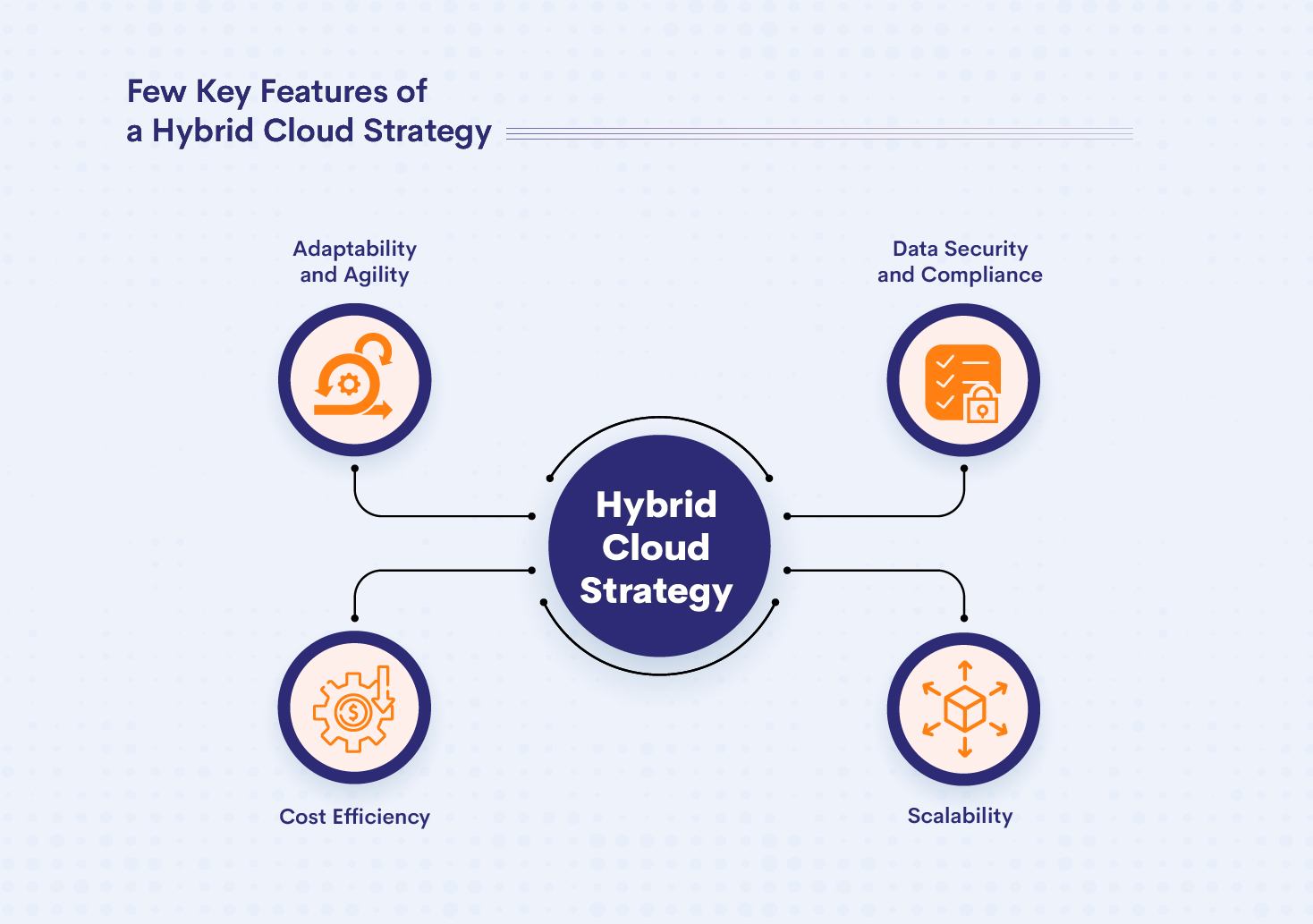 key features of a Hybrid cloud strategy