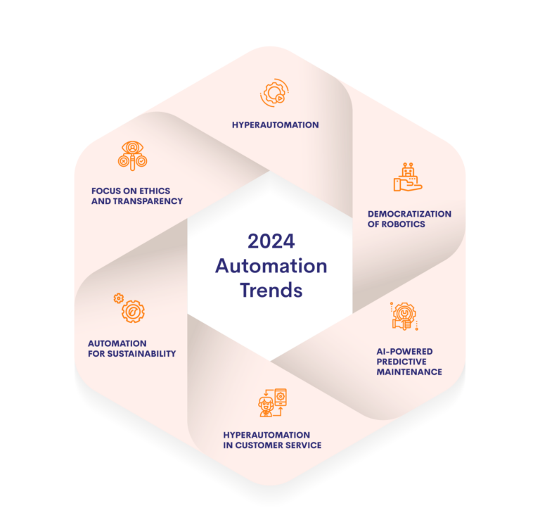 2024 Automation Trends What to Watch Out For