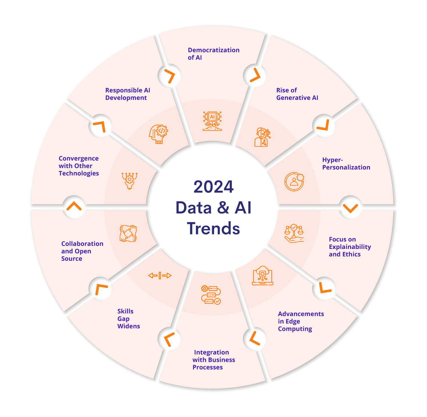 data and AI trends - msrcosmos