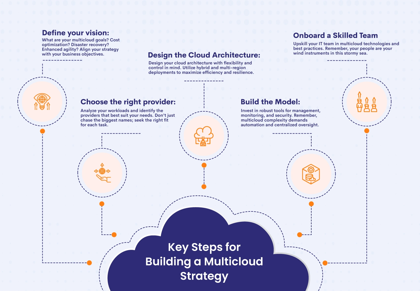 Multicloud 5-Step Disaster Recovery Guide