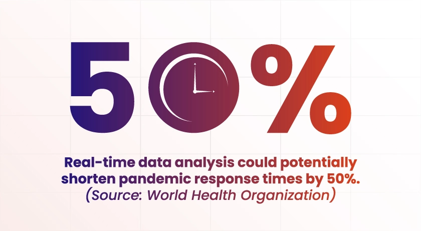 Real-time data analysis could potentially shorten pandemic response times by 50%.