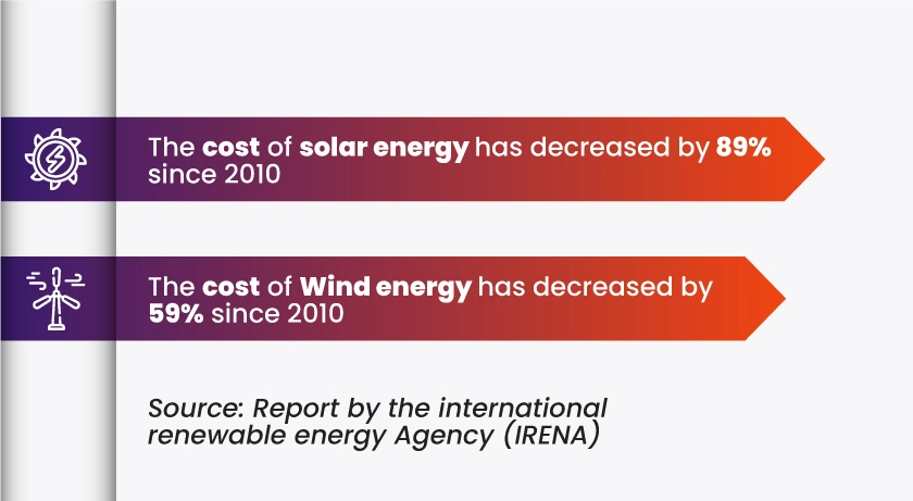 cost of solar energy has decreased by 89% since 2010, and wind energy by 59%.