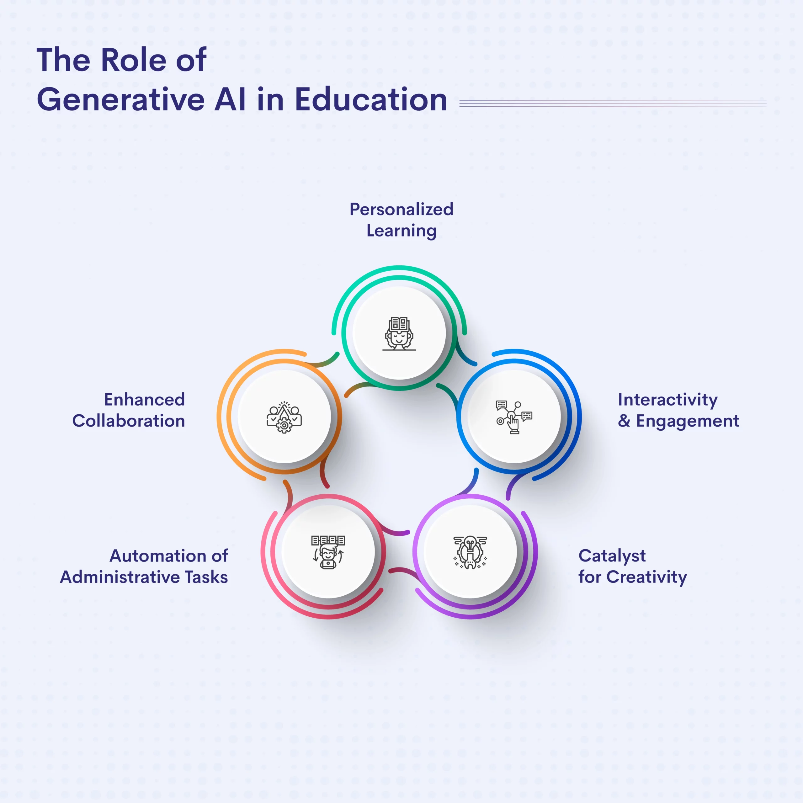 Generative AI in Education
