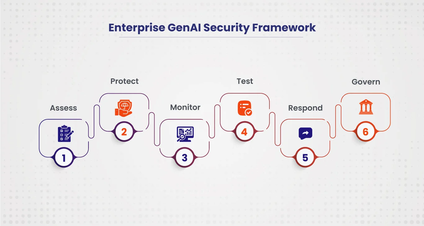 Enterprise GenAI Security Framework